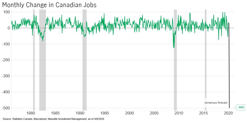 francesdonald's tweet photo. The consensus forecast for tomorrow's Canadian jobs report is a loss of -500k jobs. Here's what that looks like in context.... it's 4 times the size of the worst jobs report we've received in the past 40 years. And it's entirely possible the number is worse than -500k. https://t.co/NwtVZT2ZQy