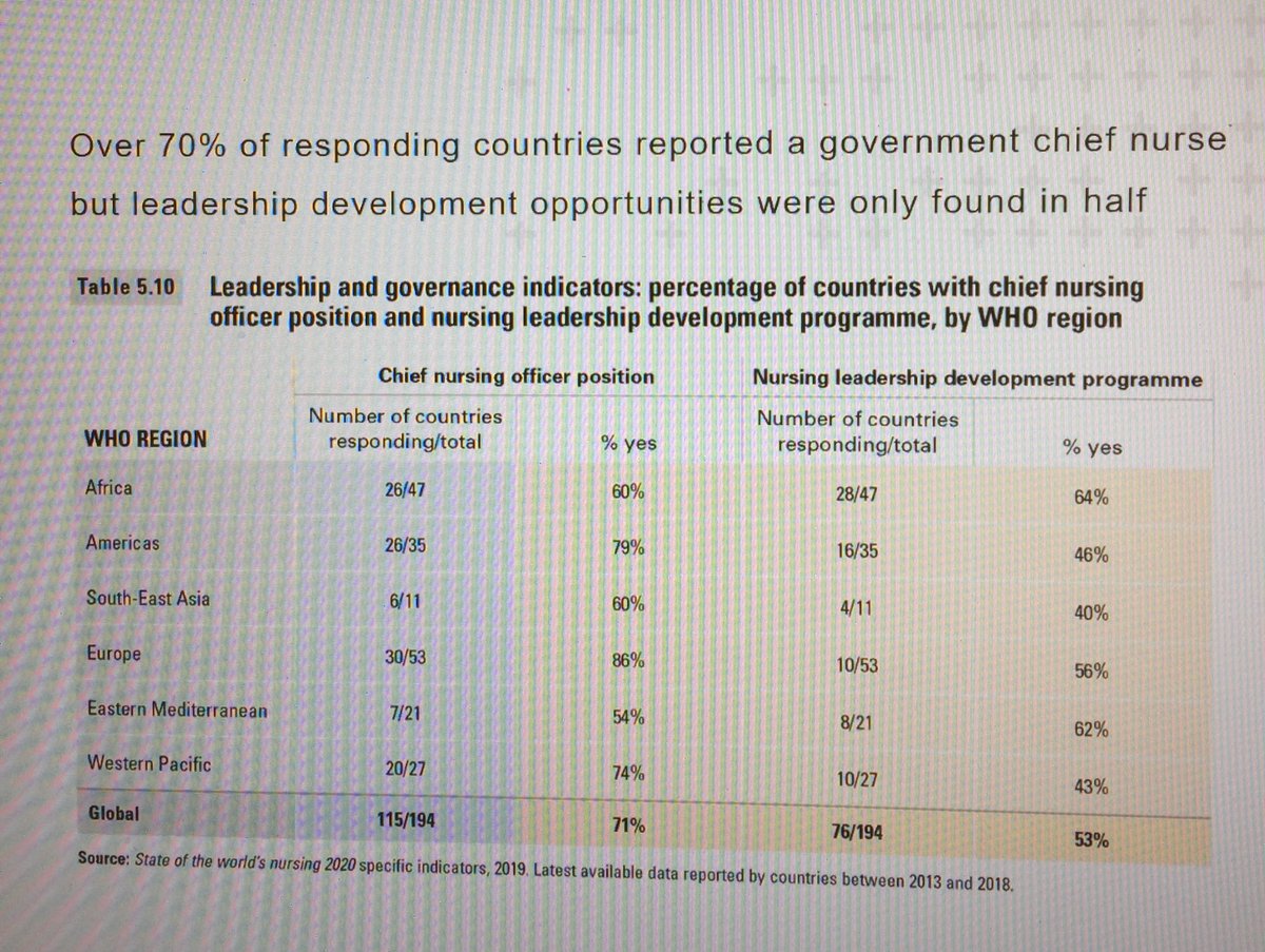 “Over 70% of responding countries reported a government chief  #nurse (…).” ( @DrCareyMcCarthy) I am leaving that uncommented and simply tagging  @jensspahn and  @RegSprecher.  #SupportNursesAndMidwives  #NursesReport