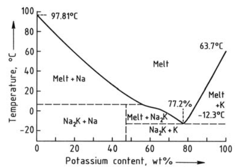 NaK is pretty terrifying. It is highly reactive toward water, just like Na and K alone. But NaK alloy is a liquid--so much more reactive since the surface doesn't passivate as well. Tom called up his retired colleague Arthur F. Scott and asked for advice. 6/n