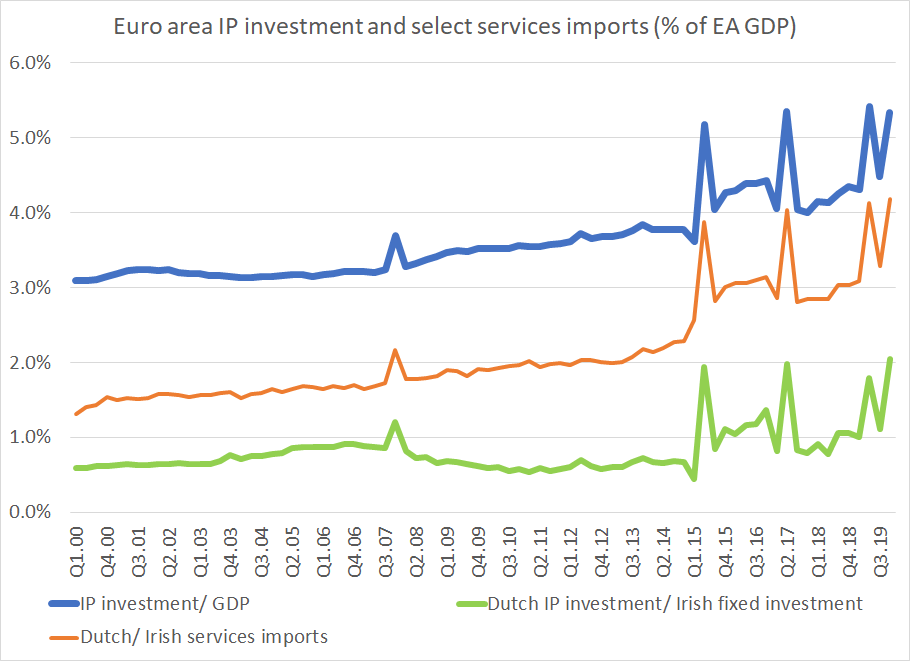 If anyone asks why IP investment in the euro area has surged by over a percentage point of euro area GDP in the last few years, that's why -- it is a side effect of replacing the double Irish even more Irish centric tax structures.