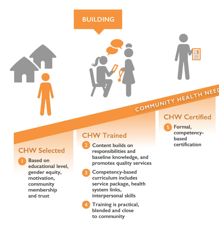 HRH2030Program's tweet photo. Community #healthworkers are key to #HealthForAll and need to be integrated into #HealthSystems. Check out our infographic illustrating the @WHO recommendations to professionalize and #optimizeCHWs!
https://t.co/16Jwp9asOK
#WHWWeek @USAIDGH @Chemonics https://t.co/GVeel8qR52