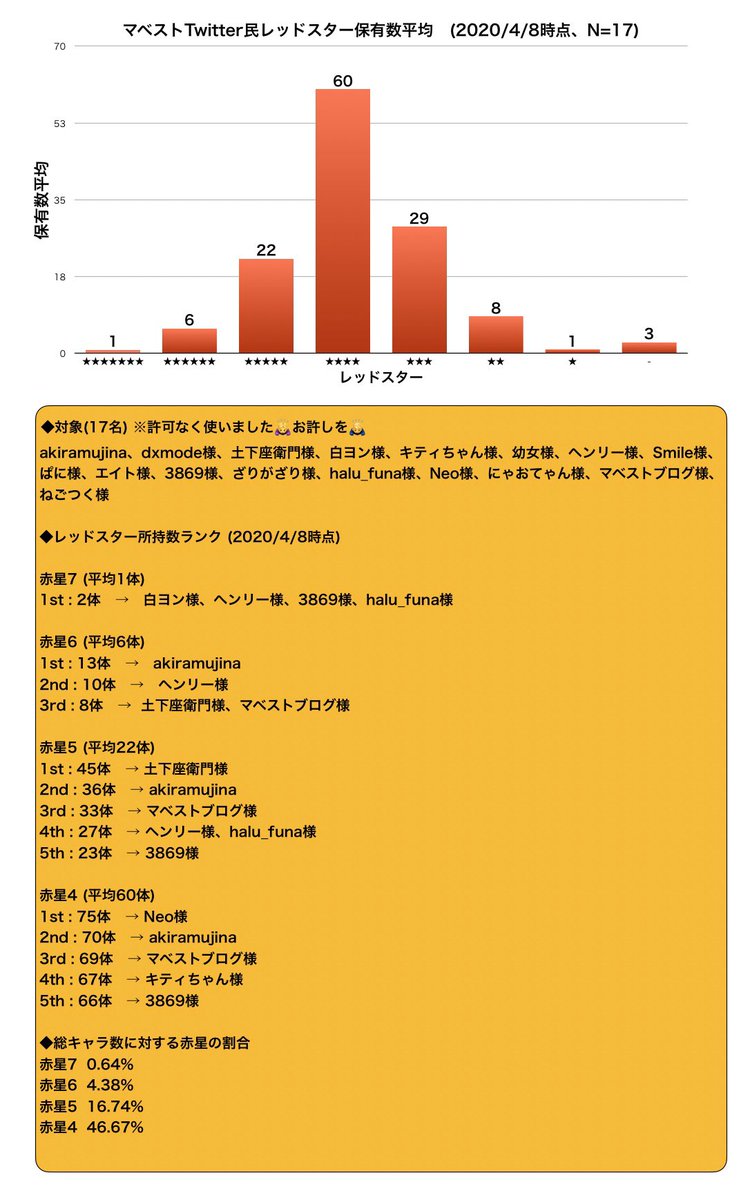 Akiramujina 非公式マベスト赤星統計調査 フォロワーの皆様 どうぞご査収くださいませ