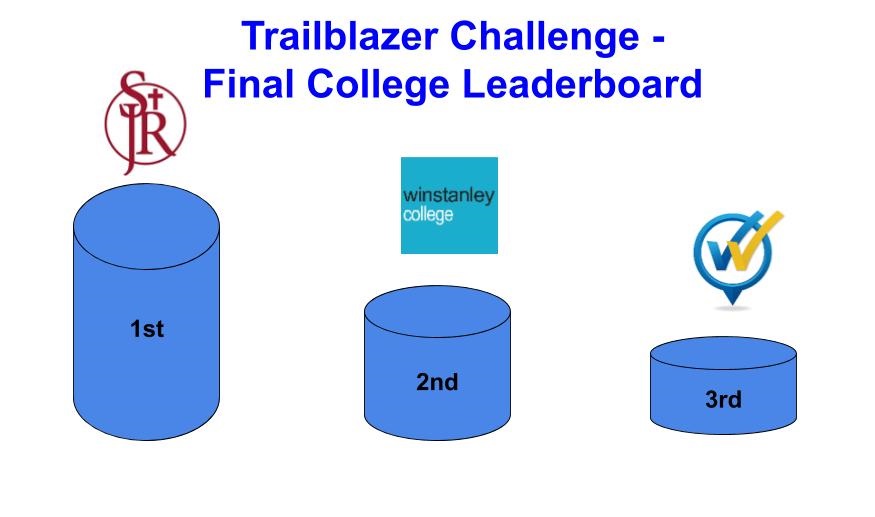 Congratulations  <a href="/StJohnRigby/">St John Rigby</a>, you are the College winners of our #TrailblazerChallenge &amp; 7 of the students in our top 10 are from St John Rigby! 
Well done to all the students who took part in our Trailblazer Challenge! <a href="/wiganleighcol/">Wigan & Leigh College</a> <a href="/winstanleycoll/">Winstanley College</a> <a href="/SalesforceUK/">Salesforce UK & Ireland</a> #STEM #Wigan