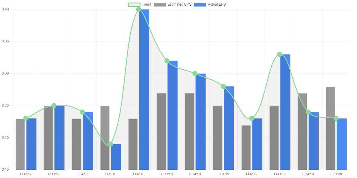 hg5096's tweet photo. $SJR Since last ER, stock dropped 22%. Reporting Earnings on 4/9 After Close (Confirmed). Analysts expect 0.25 EPS. What's your thought?
https://t.co/M6wCRlAfhv
#SJR #ShawCommunicationsInc #tradeupdate #Stockmarket #stocktwits #Stocksearning https://t.co/GoKXqW9vup