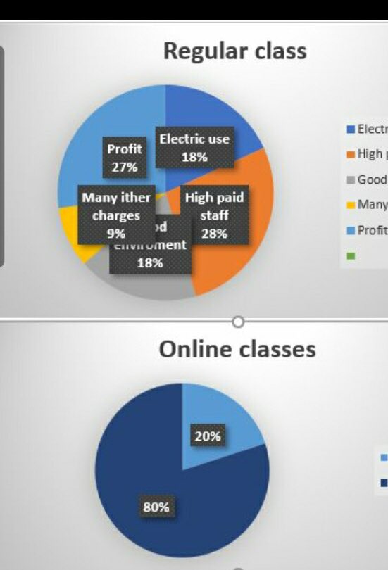 usmb20's tweet photo. The Graph shows that what are the expnses of the universities during regular classes n what they are now during the Online classes.
We demand @hecpkofficial to order all the universities to take half fee from the students.
#HEC_ReduceFee 
#CoronavirusOutbreak 
@Shafqat_Mahmood https://t.co/YQuFOfZYze