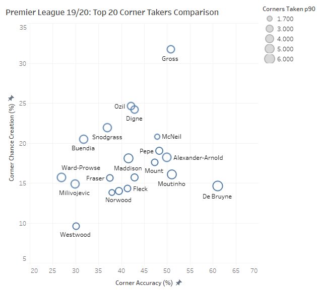 Pascal Gross MIGHT be a set piece merchant but he’s arguably the best one in the  @premierleague -  3rd highest corner accuracy (50.8%) -  31.7% of his corners lead to shots, the highest conversion rate of any player in the sample( @WhoScored) #BHAFC