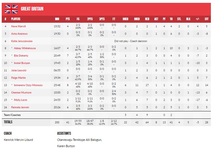 Traditional Box score. Here having a quick look we can see two important factors: Rebounds and Turnovers. The difference in rebounds is huge, 64 (22 OR) for GB and just 34 for Portugal. And the turnovers for GB is so high too 41. This was key. We will analyse later deeply.