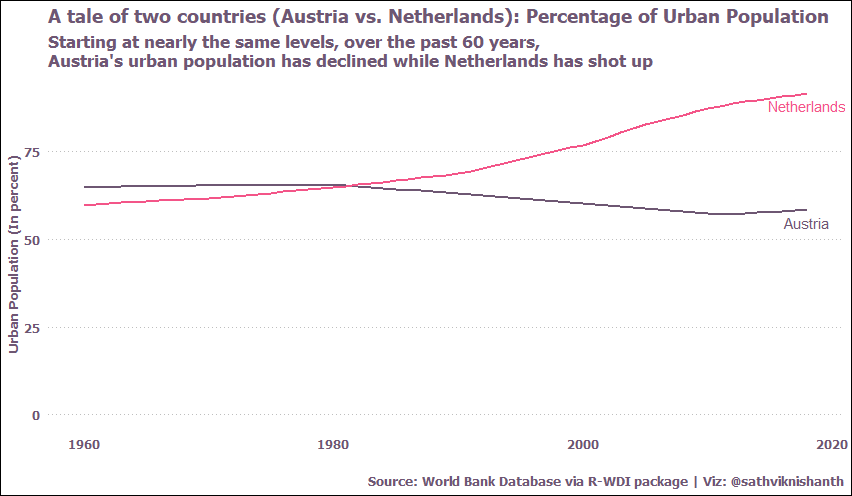 Continuing this thread on insights from the  #WorldBank database using  #WDI package (two countries, one indicator at a time). This analysis focuses on Urban Population % and movement over time. Here I compare two European Nations - Austria & Netherlands (created using  #rstats)