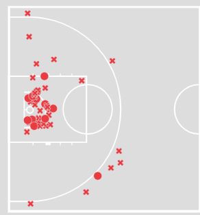 Shot chart. GB in red. Portugal in green. Main difference GB don't use the mid range and not many threes. 44/55 (80%) were taken from the paint. Totally the opposite than Portugal who took 36/74 (48.65%) shots from the paint.