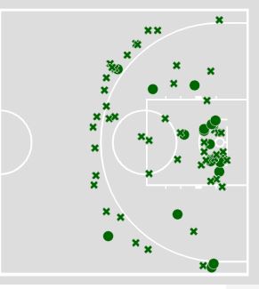 Shot chart. GB in red. Portugal in green. Main difference GB don't use the mid range and not many threes. 44/55 (80%) were taken from the paint. Totally the opposite than Portugal who took 36/74 (48.65%) shots from the paint.