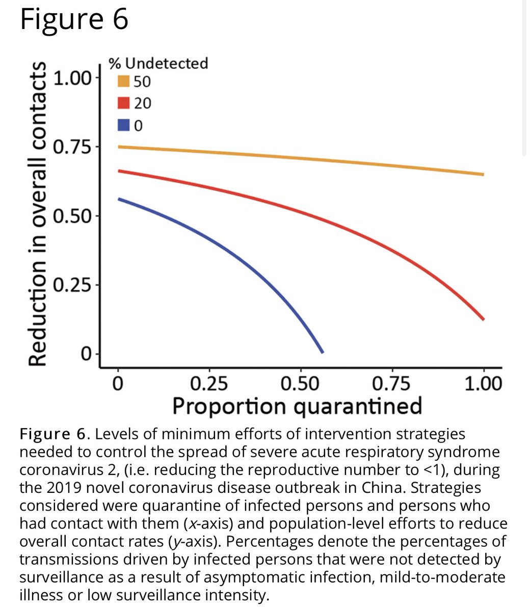 3) “At R0 = 2.2, this threshold is only 55%. But at R0 = 5.7, this threshold rises to 82% (i.e., >82% of the population has to be immune, through either vaccination or prior infection, to achieve herd immunity to stop transmission).”  #COVID19