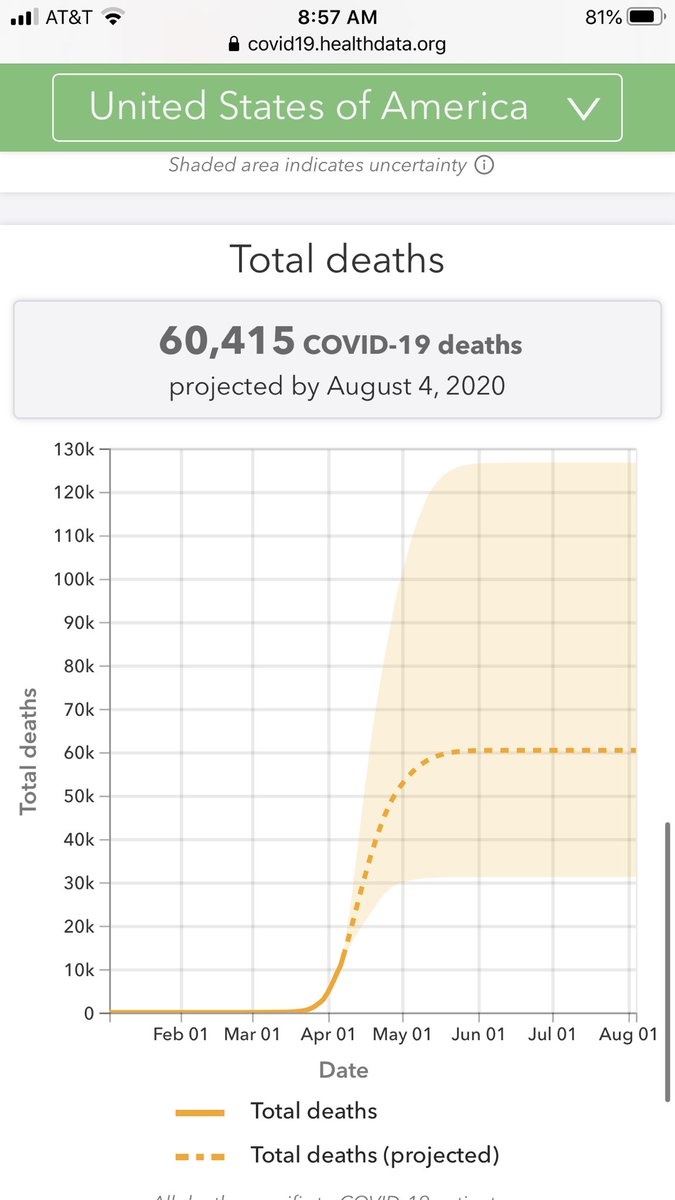 AlexBerenson's tweet photo. Great news. @IHME_UW updated its model again - two days after the last revision. Total deaths fell from 81K to under 61K hospitalizations fell from 140K to 90K (1/3 last week’s projection) m. The peak is now projected in 3 days. Can we PLEASE talk about reopening the nation? https://t.co/Fxqnv7wZ9g