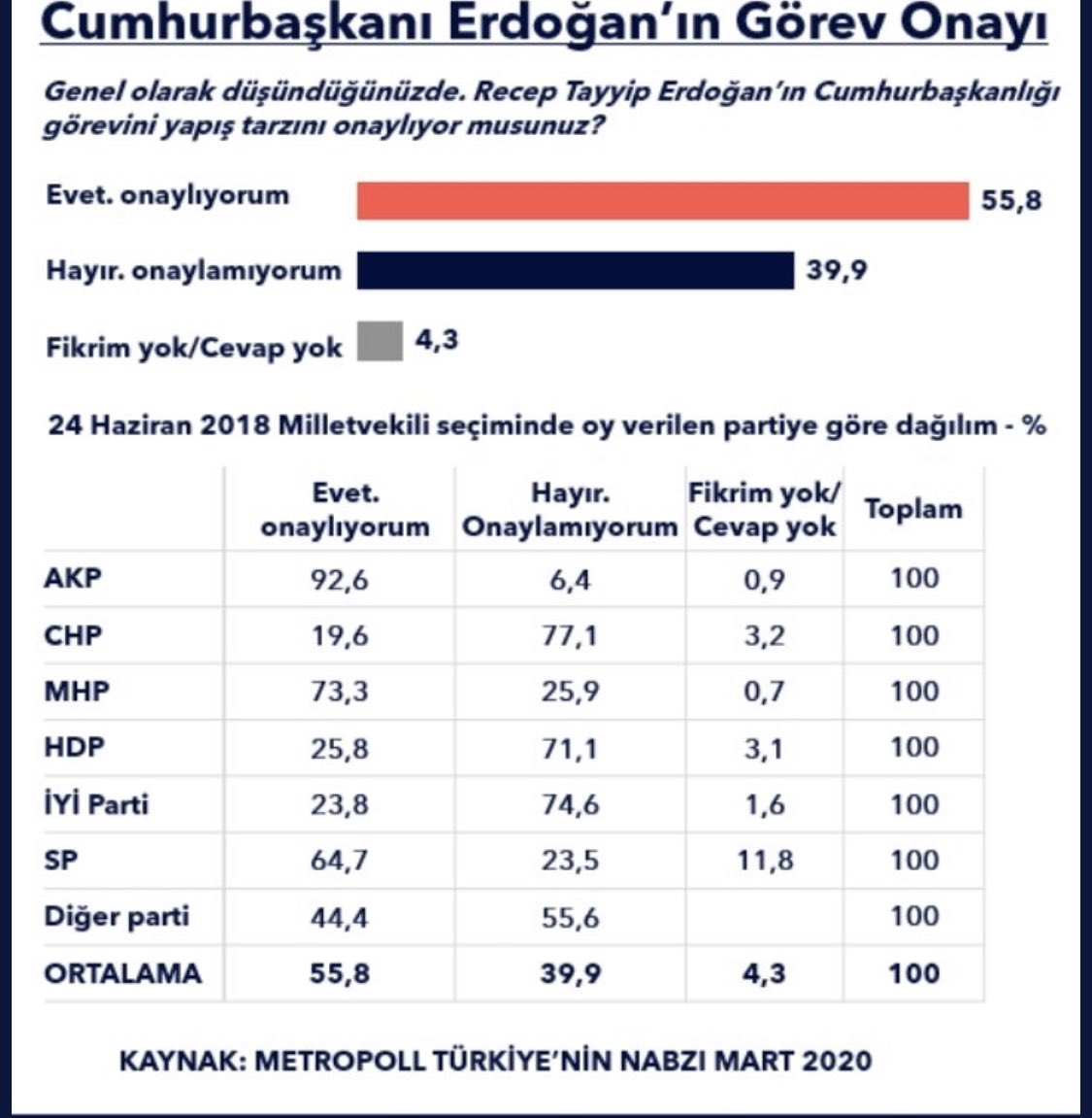 Araştırmayı yapan muhalif bir şirket.Cumhurbaşkanı Erdoğan’ın genel oyu yüzde 55,8

CHP’lilerin %20’si, İyi Partililerin %24’ü, HDP’lilerin %25’i “Erdoğan ülkeyi iyi yönetiyor”diyor..

Bu sonuçlar kendi seçmeninin bile muhalefet partilerine güvenmediği anlamına geliyor.İlginç..