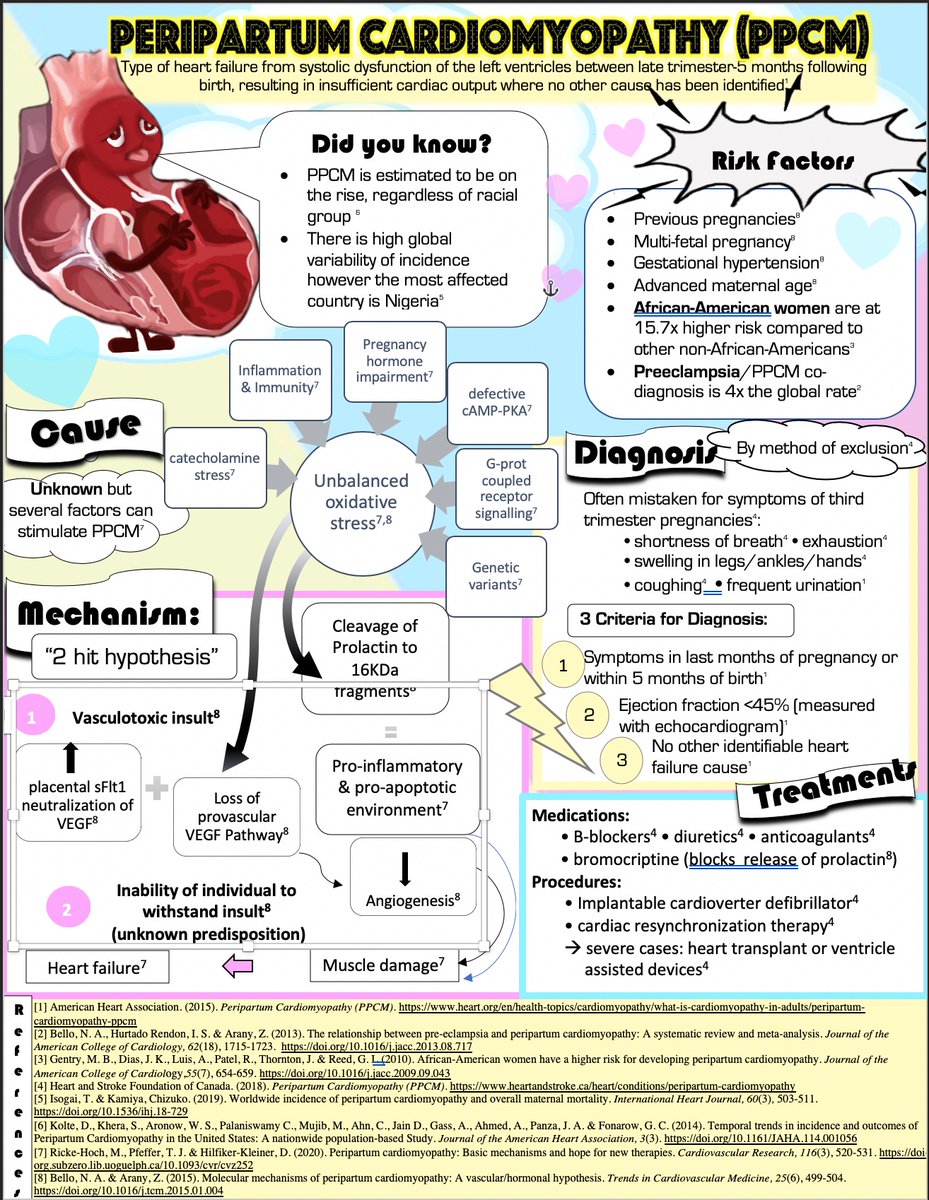 macfadyen_a's tweet photo. #PeripartumCardiomyopathy is a type of #heartfailure in the last few month of #pregnancy🤰 or <5months of birth 👶The specific cause is still unknown &amp; it was supposedly rare but recent studies indicate an ⬆️regardless of race
Read more about it in my infographic below:
#Biom4180 https://t.co/H5ffDsMAw0