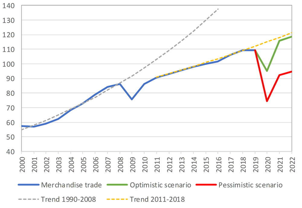 wiiw_ac_at's tweet photo. World #trade is expected to fall by between 13% and 32% in 2020 as the #COVID19 pandemic disrupts normal economic activity and life around the world.

via @wto https://t.co/8FINckaUzT

#worldtrade #merchandise #pandemic #econ #economy #recession #crisis https://t.co/5biPV9vYK5