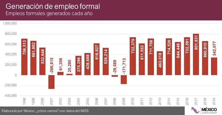 Aquí la generación de empleo formal de los últimos años. Hace rato la secretaria del trabajo mencionó en la mañanera que desde el 13 de marzo se han perdido 346,878 empleos formales. Y esto apenas empieza. URGE apoyo al empleo y no solo un llamado a no despedir trabajadores.