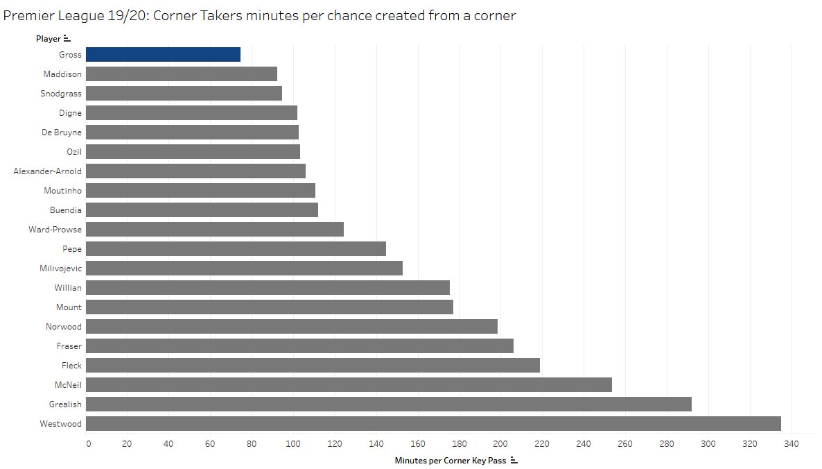 He’s also got the lowest minutes per chance created from a corner for any player in the top 20.Creating a chance on average every 74 minutes, he’s the only player to average over 1 corner key pass per 90 minutes. #BHAFC