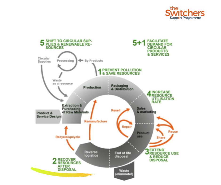 MedWaves_Centre's tweet image. #BusinessStrategy 2⃣: Recover resources after disposal, to put an end to the idea of waste. 
The intention is to prevent resources from being discarded during the life-cycle of a product, especially at the end of its life. #Disassembling #Recycling #Upcycling