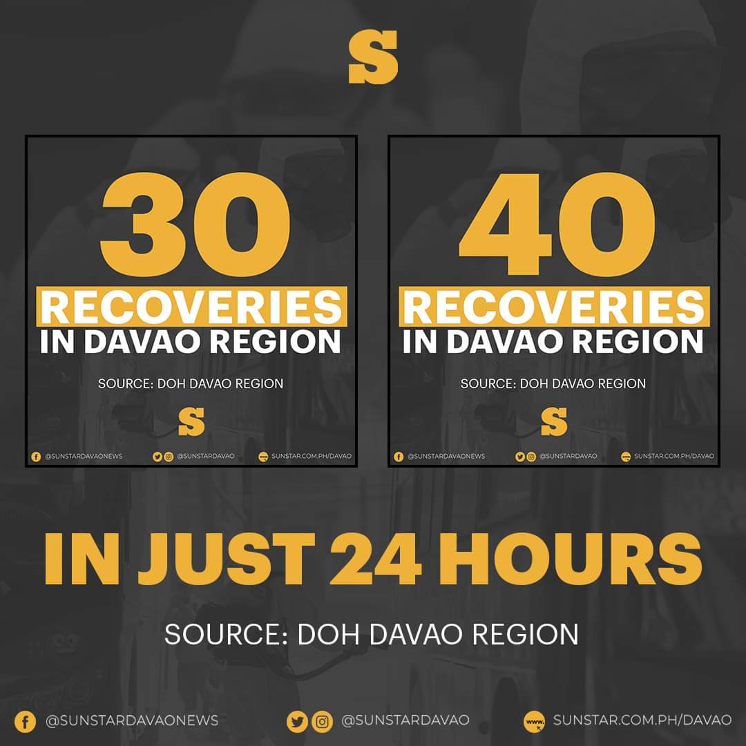 SunStarDavao's tweet photo. LOOK: In just 24 hours, Davao Region recorded 10 more survivors making the recoveries count from 30 on April 7 to 40 on April 8, 2020.

This gives a ray of hope to Dabawenyos amid the coronavirus disease pandemic. 

#AllYouNeedToKnow https://t.co/WDryNd3KHS