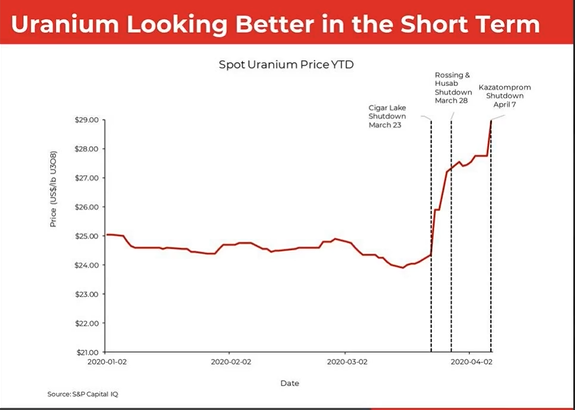 This  #Uranium Webinar is now underway in case you're interested...  https://twitter.com/MacphersonDerek/status/1247887055947886597