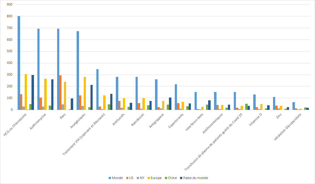 Mis en graphe, ça donne ça. On est quand même bien loin des 6000 médecins qui disent que la chloroquine est le traitement le plus efficace. Dans les faits, il n'y en a que 800…