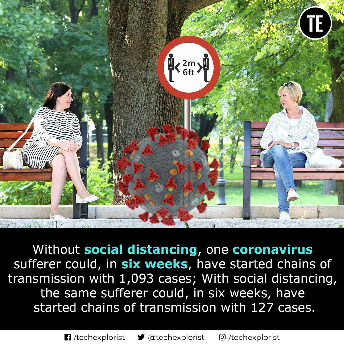 TechExplorist's tweet photo. Social distancing works: Here's the Maths.
#social #transmission #distance #coronavirus #sixweek #chain #started #suffer https://t.co/pWJEICmiyW