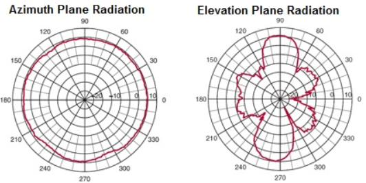 SirettaLtd's tweet photo. Antenna radiation plots – what do they mean? An essential component of a wireless system is the Antenna selected to transmit and receive data, read more: https://t.co/KHLwaNeGTb #industrialiot #iiot #radiationplots #antenna #radiation #radiationpattern https://t.co/oyjQFxcAC2
