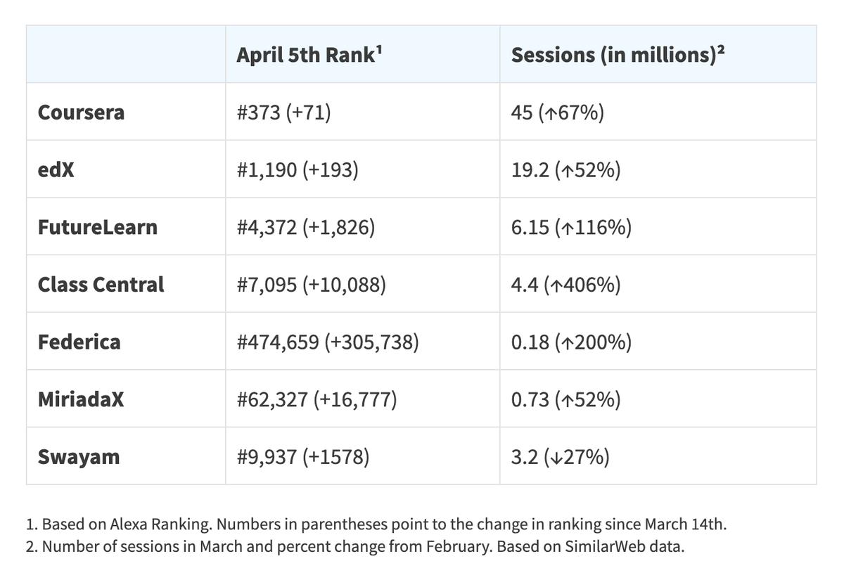 The coronavirus pandemic has increased people’s interest in MOOCs and online education. I collected data from Alexa and SimilarWeb that quantify these gains.

This upward trend has pushed EdX into the top 1000 websites in the world.

More details here: buff.ly/2xQw7Nm