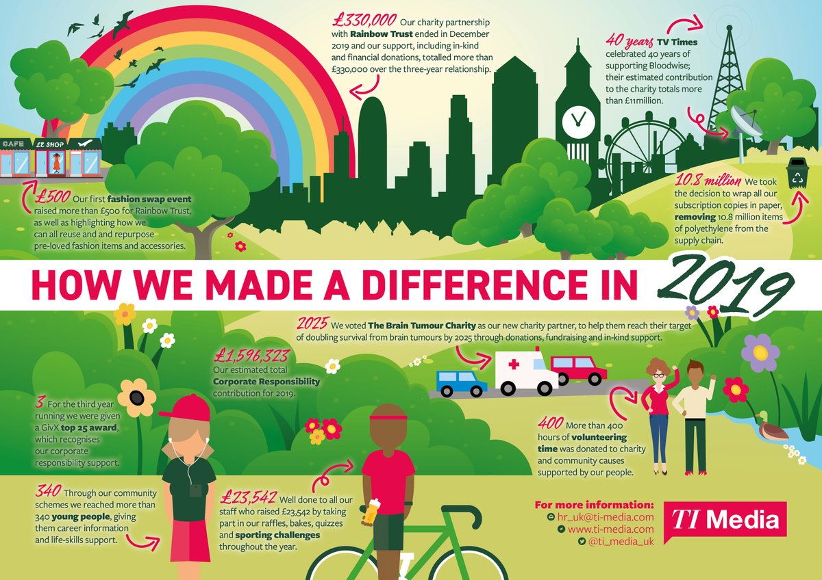 Our estimated corporate responsibility contribution for 2019 comes to £1,596,323! Thank you to everyone who helped make a difference, we are so proud of what together we've achieved.