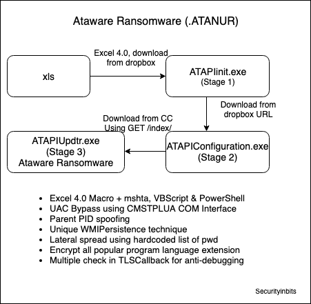 Securityinbits's tweet photo. Unique Infection vector from Excel 4.0 Macro to #Ataware #Ransomware series using #Ghidra #Sysmon
Analysis steps for #hta #VBScript & #PowerShell
https://t.co/grayfXFmxD
UAC bypass using CMSTPLUA COM
https://t.co/pWJwd1a7tY
ParentPID Spoofing
https://t.co/4OIus6aHTL
#Malware https://t.co/6igXsMPnRj