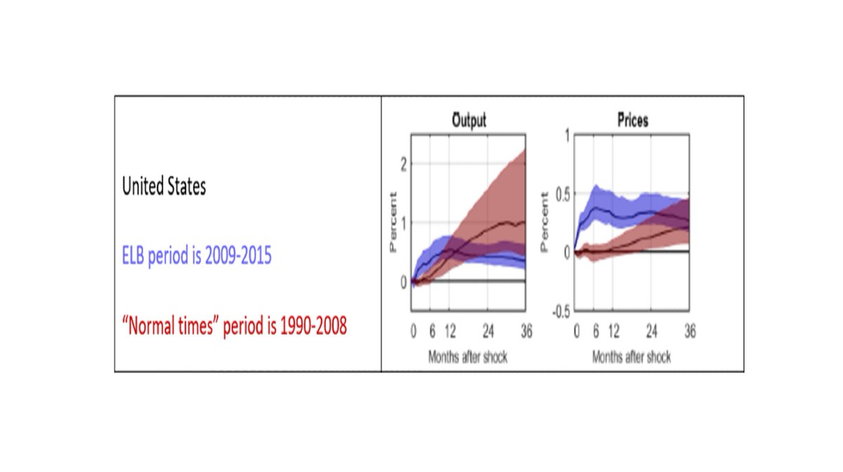 BIS_org's tweet photo. #CentralBanks can still stimulate activity and inflation even when rates are near zero; the liquidity trap is more of a theoretical concept that in practice has mattered little in the US, euro area or Japan #Liquidity #InterestRates #ZeroBound https://t.co/bTTIsGLvPr https://t.co/P9k7RmnRGF