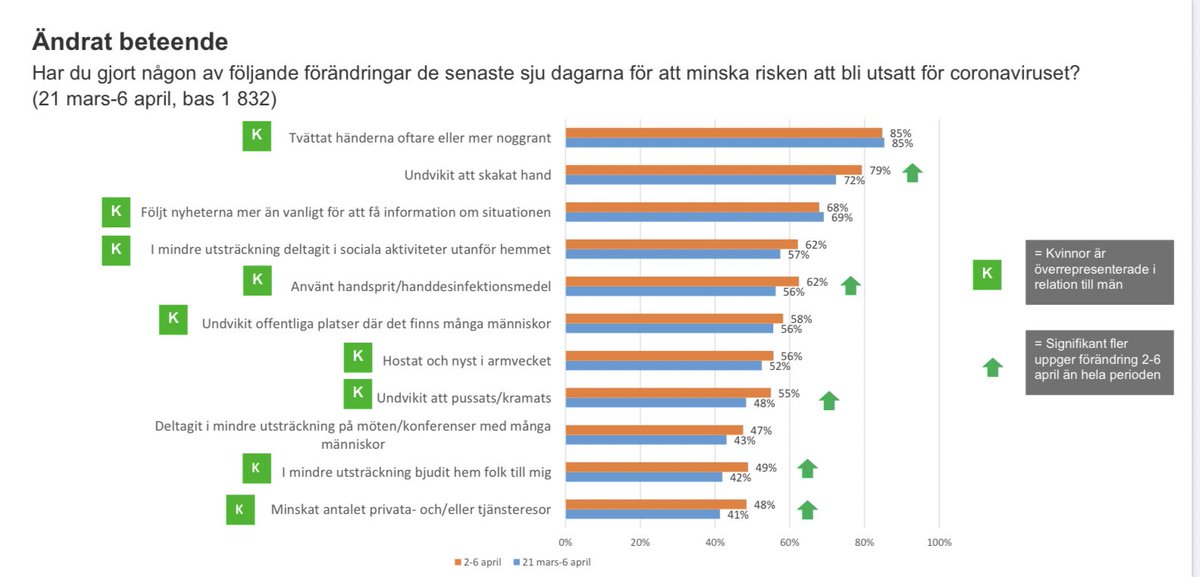 DrEmmaFrans's tweet photo. Svenskarna rapporterar att de ändrat sitt beteende pga coronaviruset, och i kontrast till den skamjournalistiska beskrivningen av obrydda äldre har de äldsta ändrat sitt beteende mest. https://t.co/LZQIKDRx62