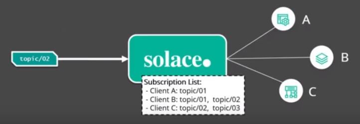 SolaceDevs's tweet photo. #VideoWednesdays Watch this video by Solace developer advocate Aaron Lee to understand what Solace topics are and how they are implemented: https://t.co/Gi8JF209nm. 

#solace #eventmesh #eventbroker #pubsub #eventdriven #eventportal #developer #devcommunity https://t.co/wJ7fMqenxK
