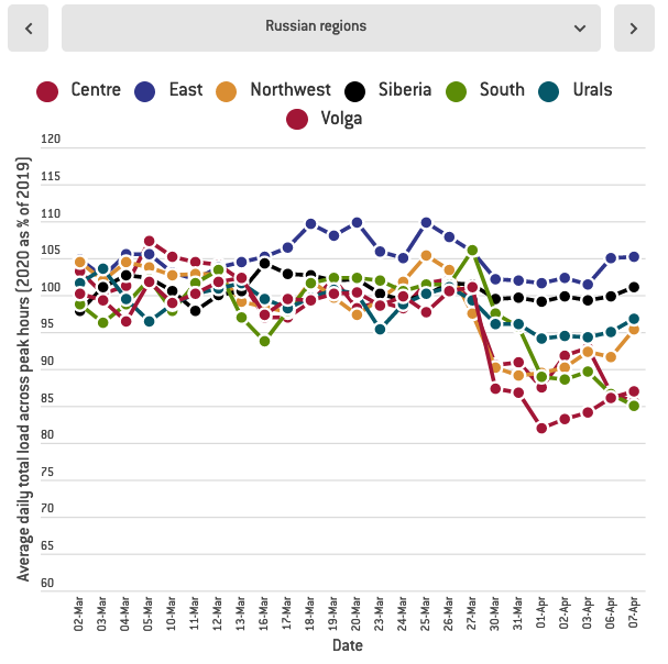 Bruegel On Twitter Every Day Mcwilliamsben And Georgzachmann Update Their Electricity Tracker Check Out The Full Data Here Https T Co Jliuldfxyw Https T Co 1dujbeld0n