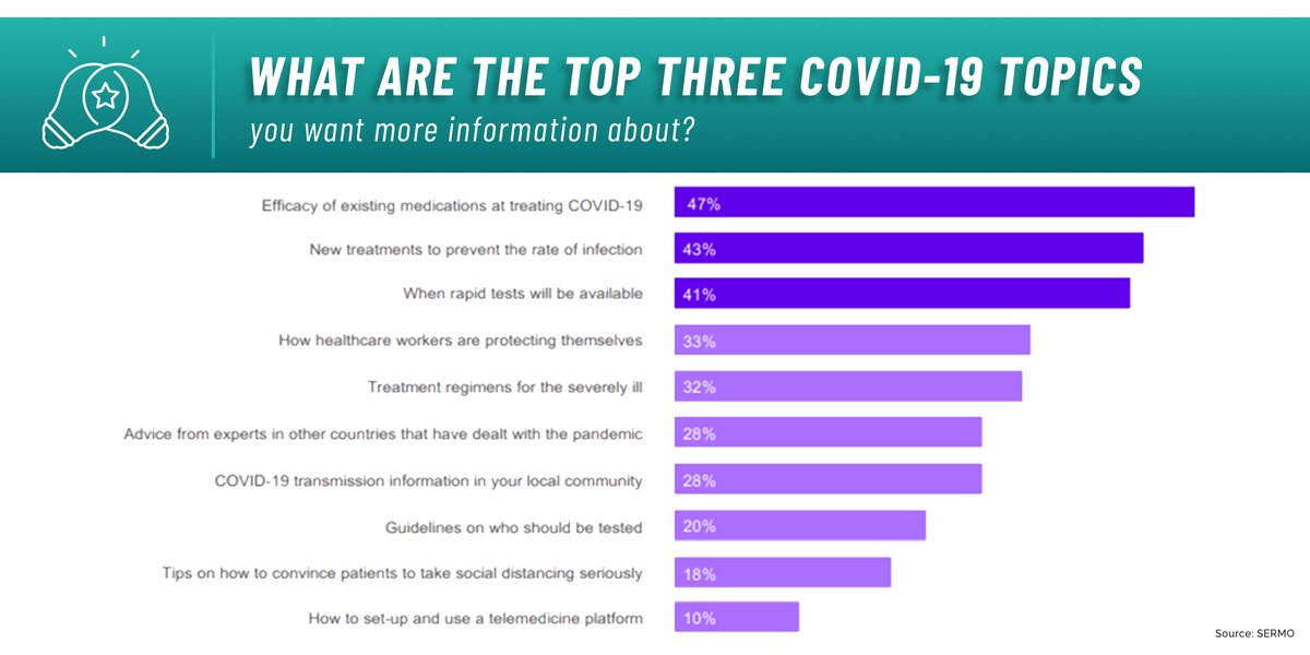 On Needed Information: The top three  #COVID19 topics physicians want more information about are efficacy of existing medications, new treatments to prevent the rate of infection, and the availability of rapid tests.