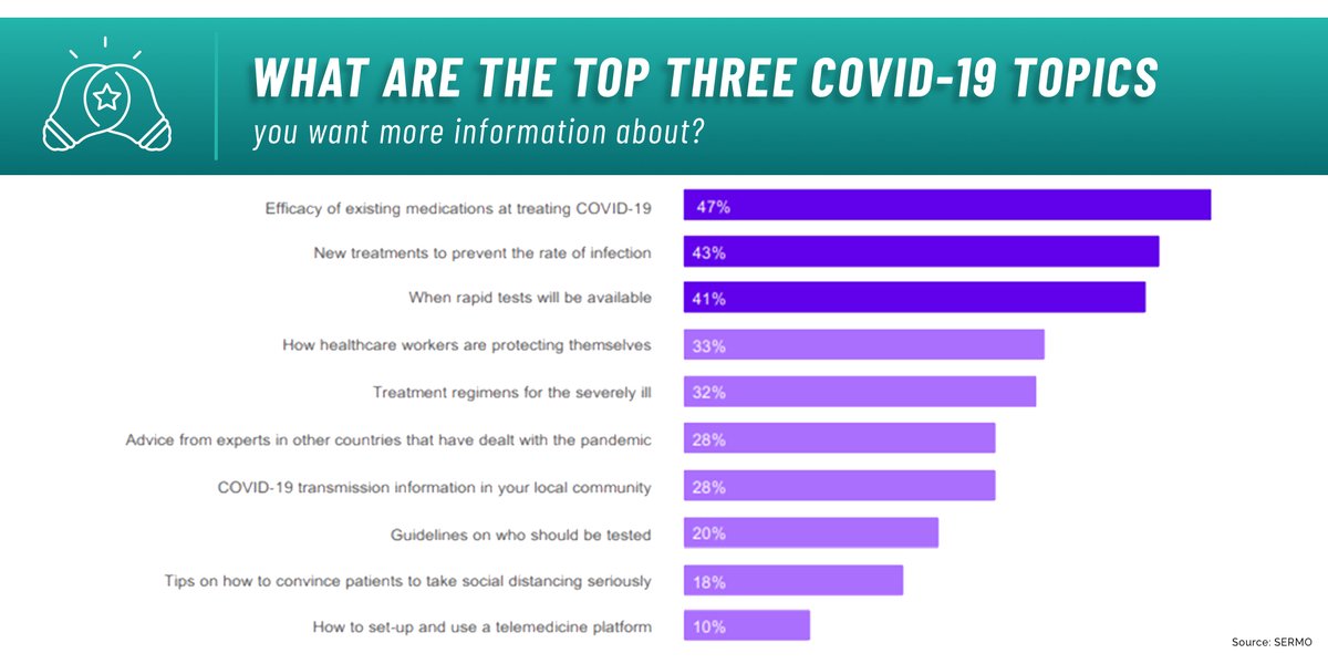 On Needed Information: The top three   #COVID19 topics physicians want more information about are efficacy of existing medications, new treatments to prevent the rate of infection, and the availability of rapid tests.