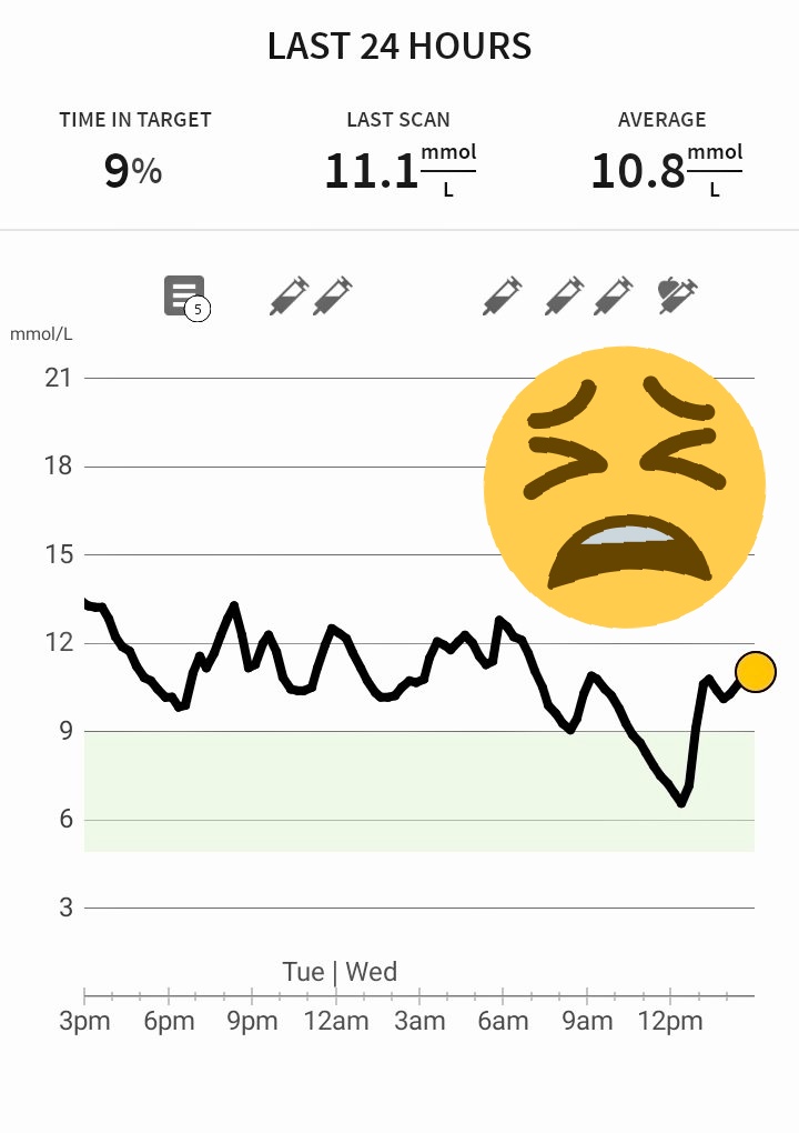 Lolzels's tweet photo. Lovely day ๐ #T1D #DiabetesIsAShit https://t.co/OOMT5zBriD