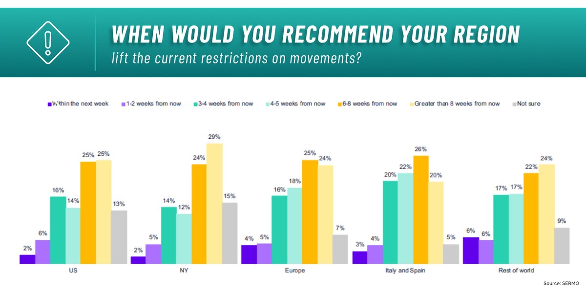On Restrictions of Movement: As of March 25-27, half of U.S. physicians recommend current restrictions on movement stay in effect for six weeks or more, even though 41% believe the peak is at least 3-4 weeks away.