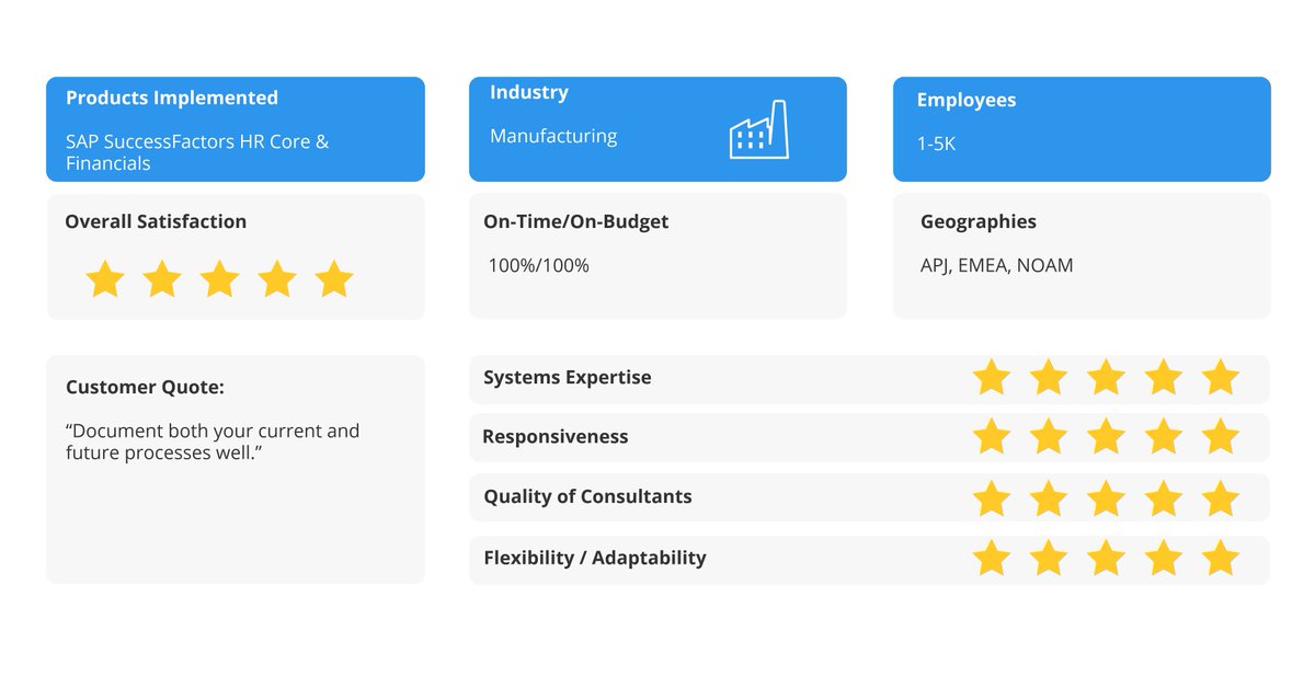ravenintell's tweet photo. @iXerv received accolades for solid #SAP #SuccessFactors expertise, as well as agility demonstrated throughout the HRCore and financials project implementation. Congratulations on a 5-star review from a customer in the #manufacturing industry. #loveyourimplementation #ENSW https://t.co/LVObCPp8pu