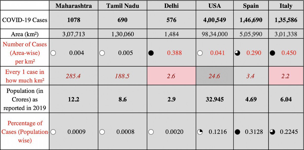 Samprikta17's tweet image. Figures shown on media are misleading. Important to see Area-wise and Population-wise percentage/figures. (Table prepared from online info) #coronaupdatesindia #lockdownextension @PMOIndia @narendramodi @ArvindKejriwal @drharshvardhan @MoHFW_INDIA
