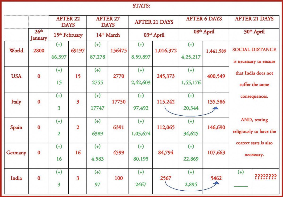 Samprikta17's tweet image. Figures shown on media are misleading. Important to see Area-wise and Population-wise percentage/figures. (Table prepared from online info) #coronaupdatesindia #lockdownextension @PMOIndia @narendramodi @ArvindKejriwal @drharshvardhan @MoHFW_INDIA