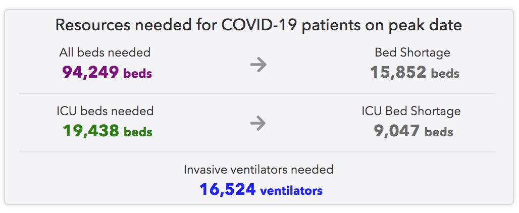 They've also lowered the number of expected hospital, ICU, and ventilators needed on the peak date of resource usage, now predicted for April 11. That number of ventilators needed on peak date is now less than half the 40,000 many were predicting, at least according to the IMHE.