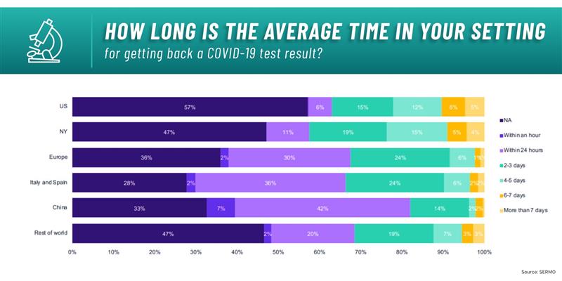 On Testing: 85% of U.S. physicians report  #COVID19 testing takes 2-5 days or longer, while nearly half of international physicians report testing is completed within just 24 hours.