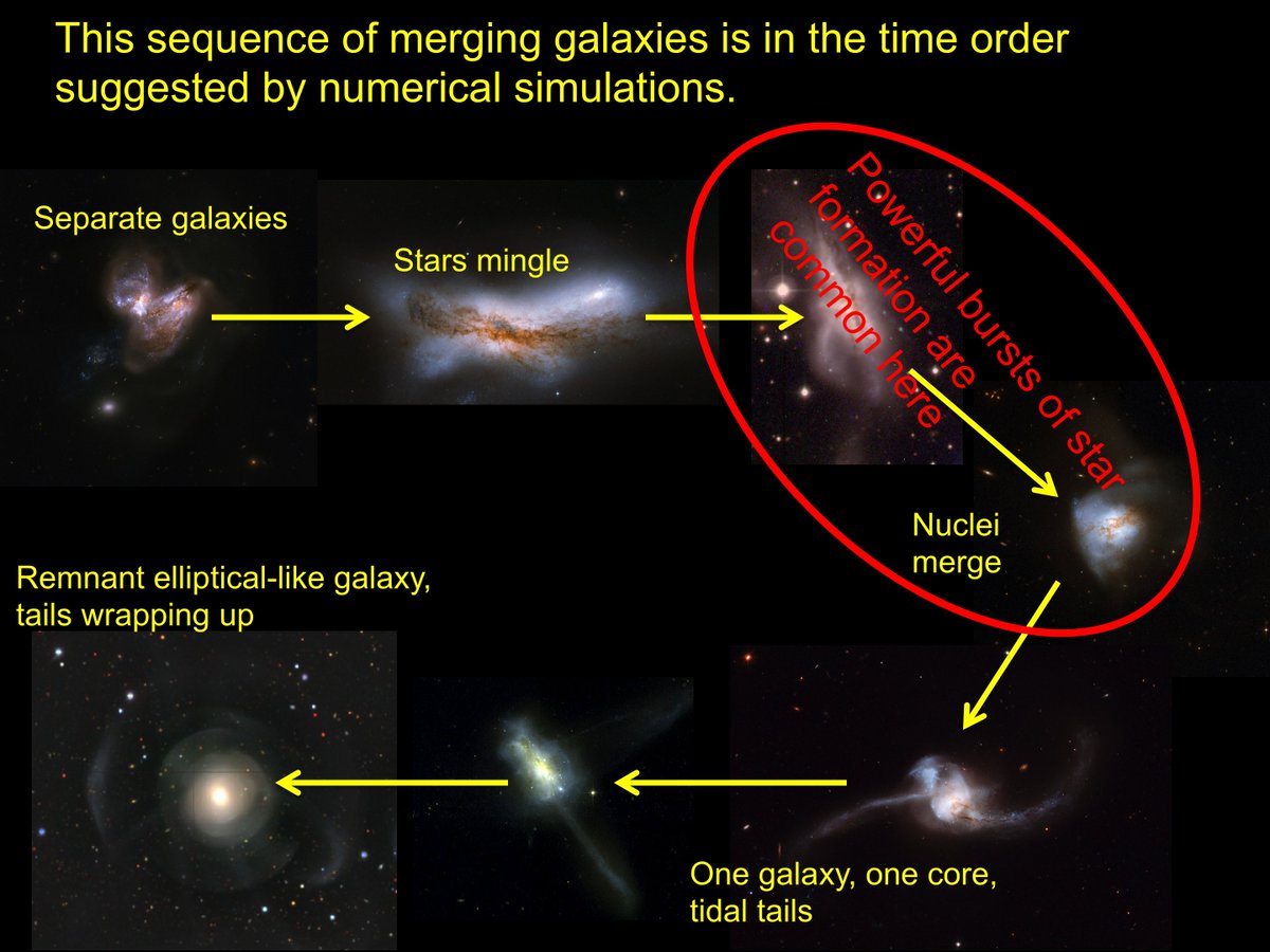 These mergers are shown in the order indicated by simulations. Strongest starbursts are concentrated around merger of galaxy cores. Supermassive black holes often accrete rapidly at this phase; when they finally merge, we expect bursts of gravitational radiation.  #BeyondSolSys