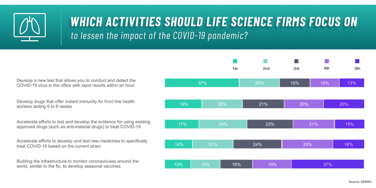 On How  #Pharma Can Help: Physicians are most requesting development of new rapid tests & new drugs that offer immunity to front-line workers, and accelerated efforts to test existing drugs to treat  #COVID19