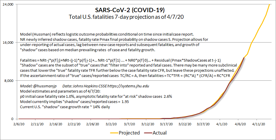 Update  #SARSCoV2 ( #COVIDー19) April 7 estimates. The hopeful news here is U.S. case growth has slowed to ~10% daily, fatalities to ~17%, and "shadow case" estimate to ~14%. My concern is that people may not realize that this progress is wholly dependent on sustained containment.