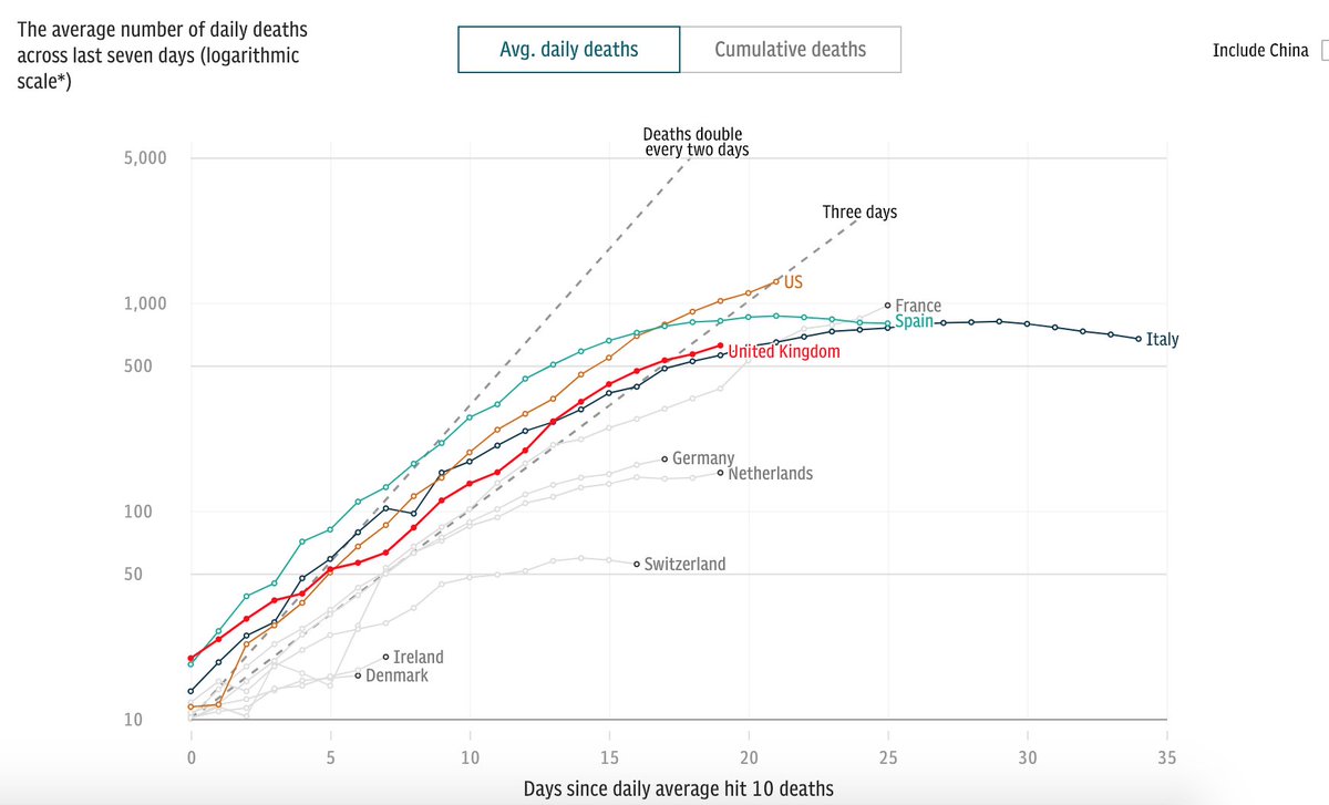 On our Coronavirus Live Tracker, our trajectories line chart - which can be used to compare different countries’ deaths - now takes the average number of deaths across the last seven days for any one country.This irons out any day-to-day fluctuations https://www.telegraph.co.uk/news/coronavirus-uk-cases-deaths-world-map-live/