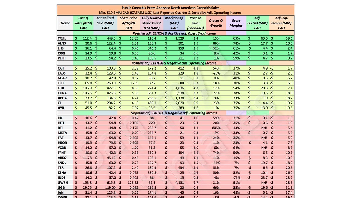 1. Updated N.A. Cannabis Chart (4/07/20):Top 39 Revenue Generating Public Cos, min. $42M CAD ($30M USD) Annualized Cannabis Sales as of Last Reported QuarterInc. GMs, adj. EBITDA, & sorted by adj. Operating Income. USD/CAD @ $1.41Green:  $LHS joins  $TRUL,  $VLNS,  $CXXI,  $PLTH