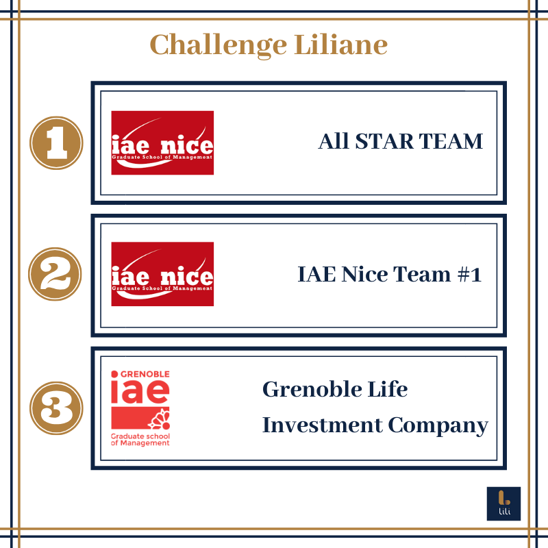 lilianejeu's tweet photo. Résultats du Challenge Liliane 🏆

#lili #jouelacommeliliane #finance #liliane #marketplace 
#fintech #banque #school #blockchain #iaegrenoble 
#iaenice https://t.co/xux3Tk1qO5