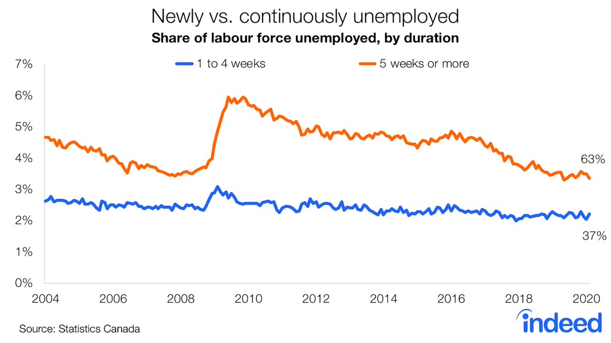 One way to distinguish btw these trends will be to separately track the change in unemployment among those out of work less than a month with those who’ve been jobless for longer. (3/n)